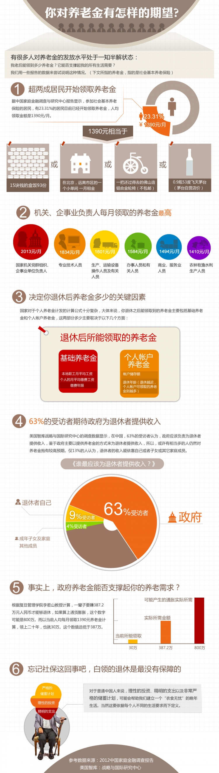 【演界網信息圖表】咖啡色扁平-你對養(yǎng)老金有怎樣的期望？