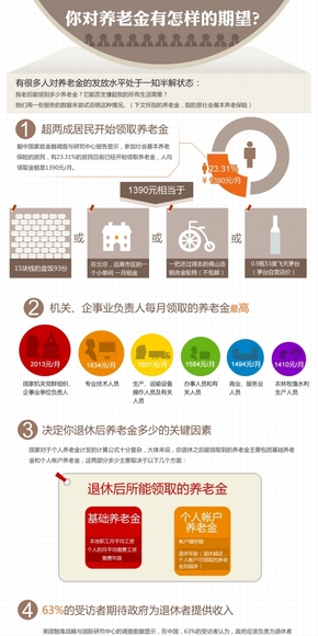 【演界網(wǎng)信息圖表】咖啡色扁平-你對(duì)養(yǎng)老金有怎樣的期望？