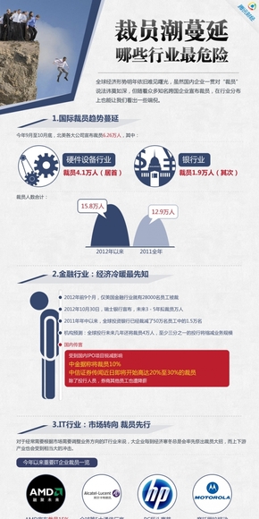 【演界網(wǎng)信息圖表】藍(lán)色扁平-裁員潮蔓延，哪些行業(yè)最危險(xiǎn)。