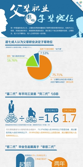 【演界網(wǎng)信息圖表】藍(lán)色扁平-父輩職業(yè)影響子輩地位