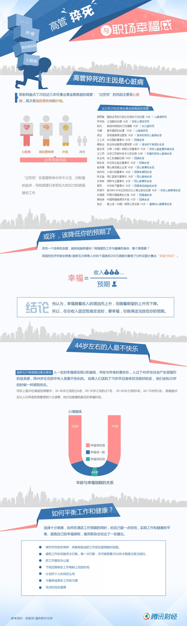 【演界網(wǎng)信息圖表】藍色扁平-高管“猝死”與職場幸福感