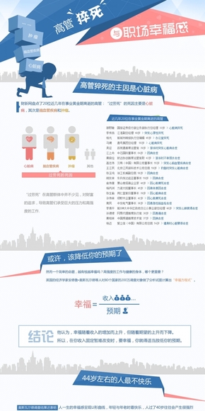 【演界網(wǎng)信息圖表】藍色扁平-高管“猝死”與職場幸福感