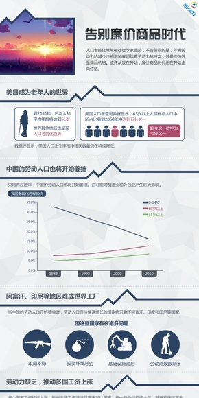 【演界網(wǎng)信息圖表】藍色扁平-告別廉價商品時代