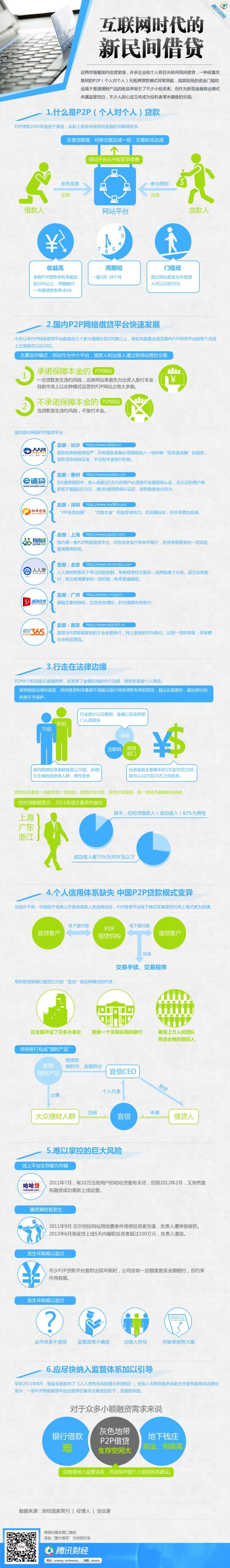 【演界網(wǎng)信息圖表】藍(lán)色扁平-互聯(lián)網(wǎng)時(shí)代的新民間借貸