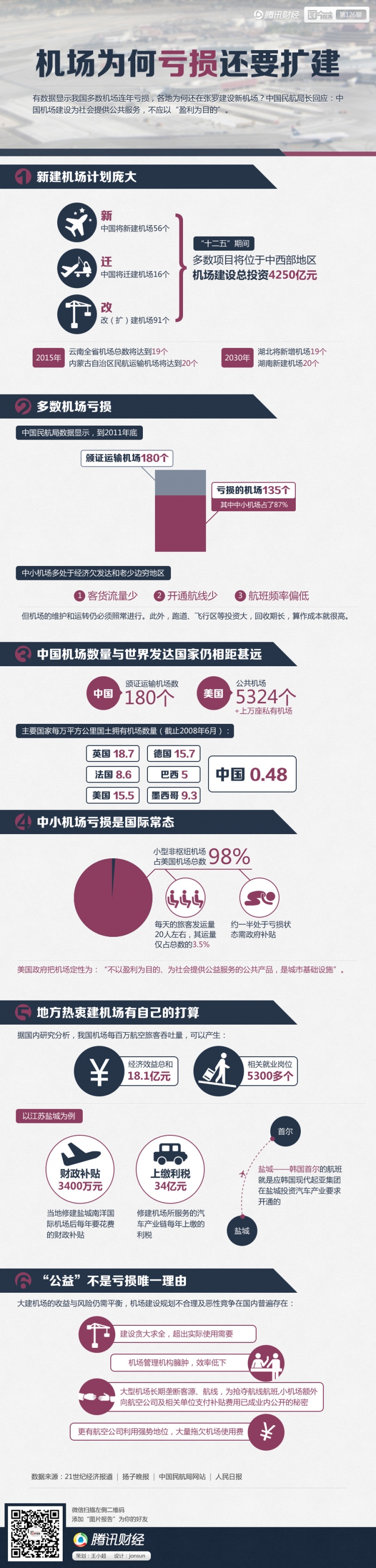 【演界網(wǎng)信息圖表】藍(lán)色扁平-機(jī)場(chǎng)為何虧損還要擴(kuò)建
