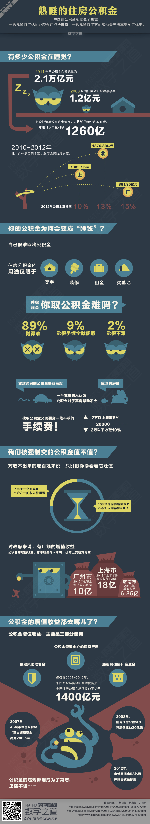 【演界信息圖表】扁平卡通-住房公積金的收益去哪了