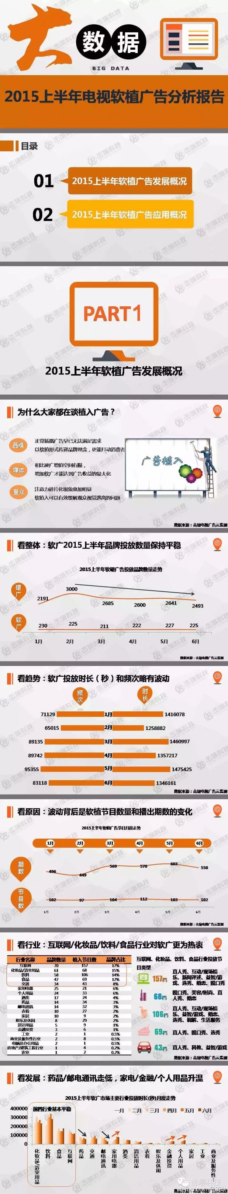 【演界信息圖表】清新簡約-電視軟植廣告分析報告