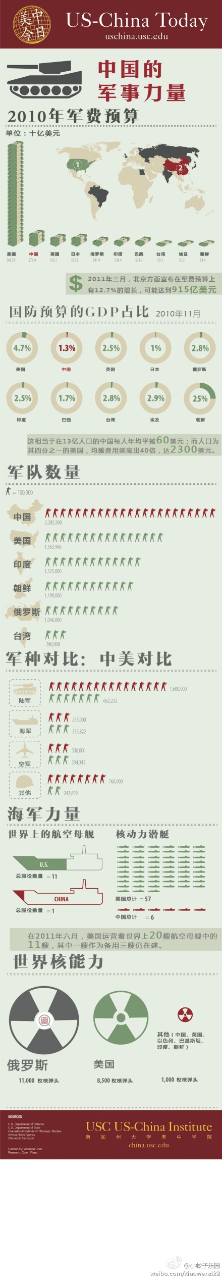 【演界信息圖表】清新簡(jiǎn)約-中國(guó)的軍事力量