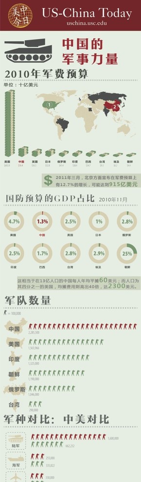 【演界信息圖表】清新簡(jiǎn)約-中國(guó)的軍事力量