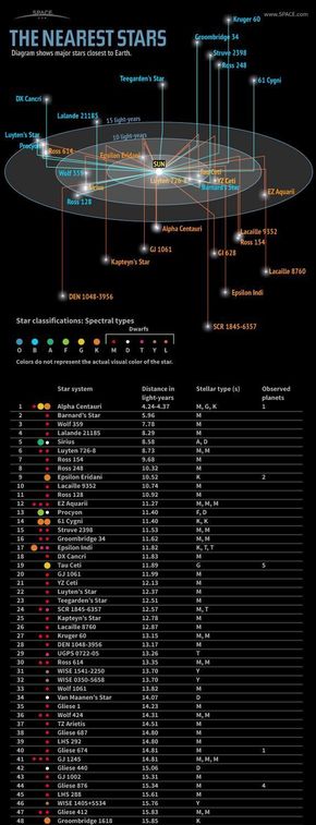 [演界信息圖表]科技風-最近的星