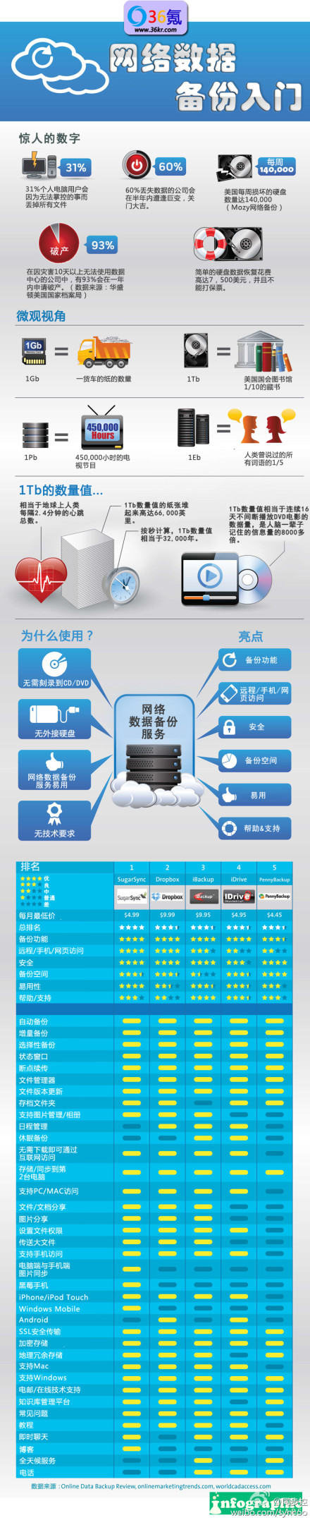 【演界信息圖表】清新簡約-網絡數據備份入門