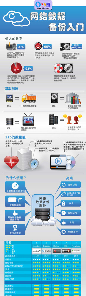 【演界信息圖表】清新簡約-網(wǎng)絡數(shù)據(jù)備份入門