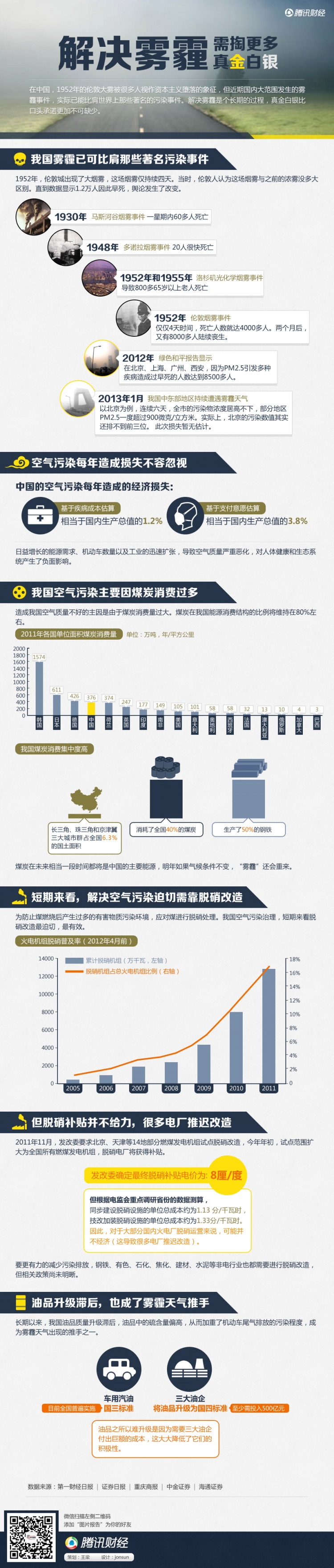 【演界網(wǎng)信息圖表】藍(lán)色扁平-解決霧霾需掏更多真金白銀