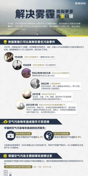 【演界網(wǎng)信息圖表】藍(lán)色扁平-解決霧霾需掏更多真金白銀