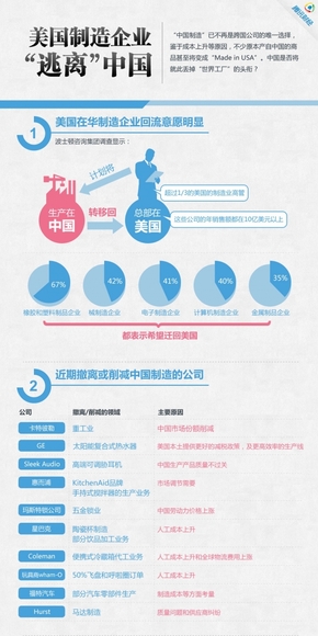 【演界網(wǎng)信息圖表】藍(lán)色扁平-美國制造企業(yè)“逃離”中國