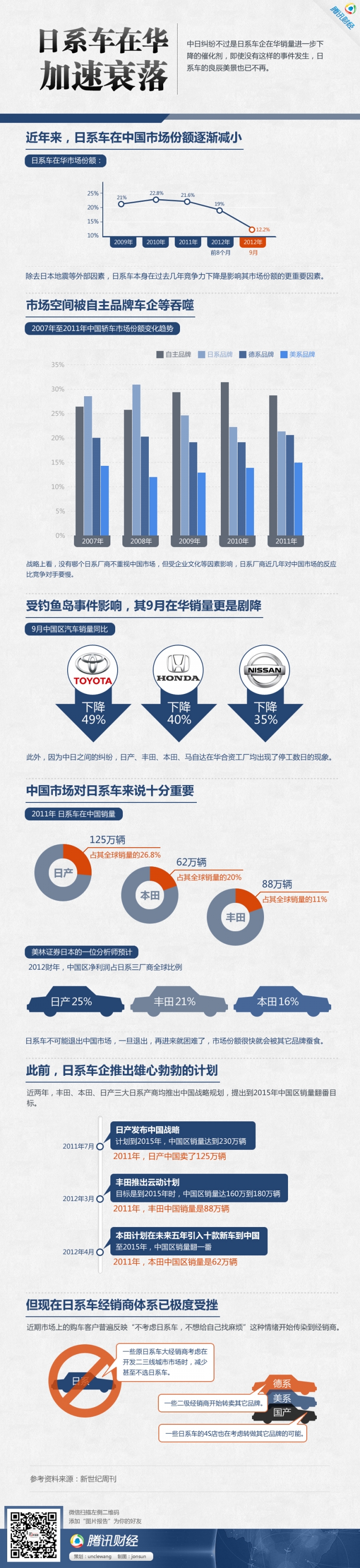 【演界網(wǎng)信息圖表】藍色扁平-日系車在華加速衰落