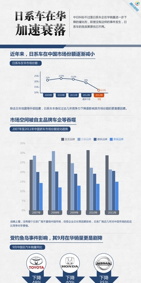 【演界網(wǎng)信息圖表】藍(lán)色扁平-日系車在華加速衰落