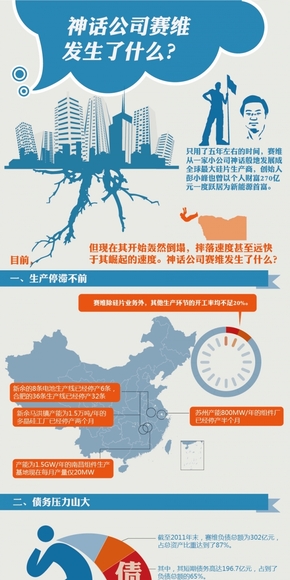 【演界網(wǎng)信息圖表】藍(lán)色扁平-神話公司賽維發(fā)生了什么？