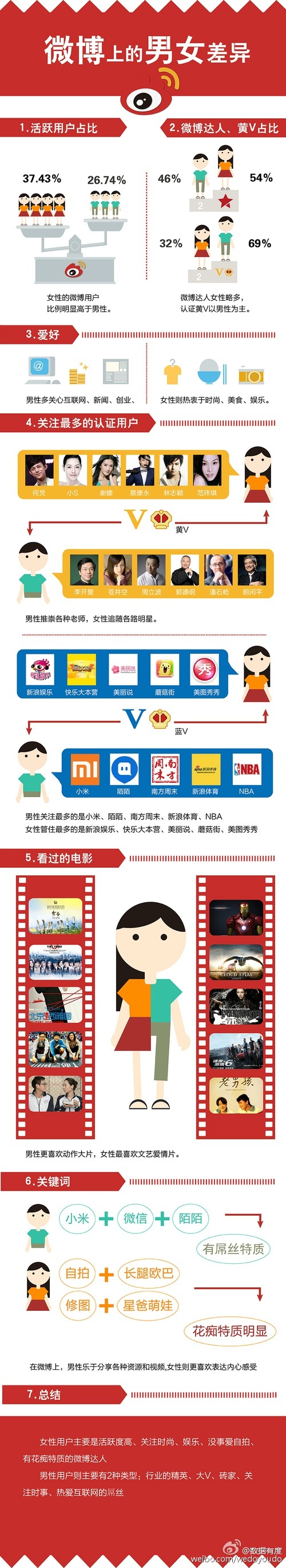 [演界信息圖表]扁平風(fēng)-微博上的男女差異