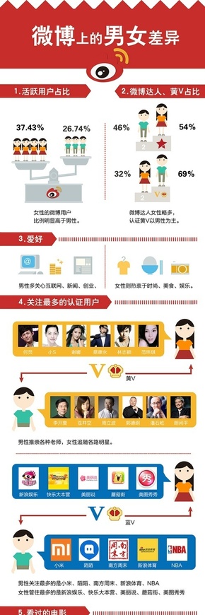[演界信息圖表]扁平風-微博上的男女差異