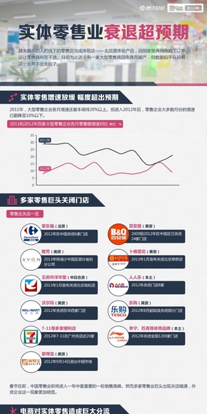 【演界網(wǎng)信息圖表】藍(lán)色扁平-實(shí)體零售業(yè)衰退超預(yù)期