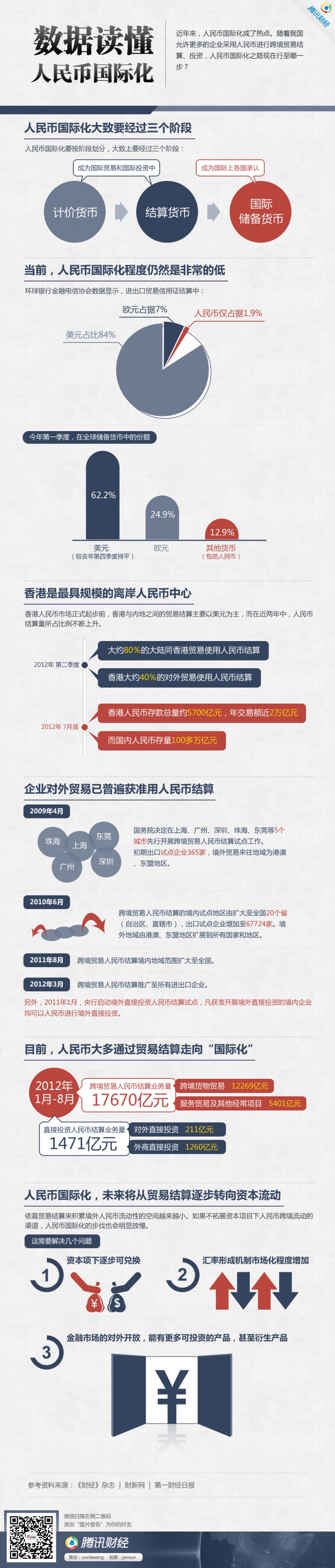 【演界網(wǎng)信息圖表】藍(lán)色扁平-數(shù)據(jù)讀懂人民幣國際化