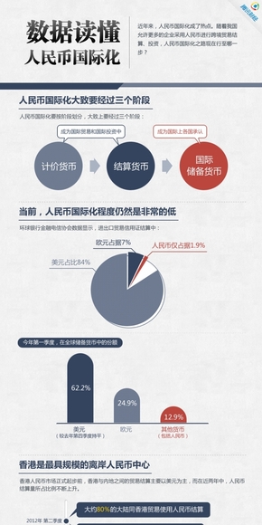 【演界網(wǎng)信息圖表】藍(lán)色扁平-數(shù)據(jù)讀懂人民幣國際化