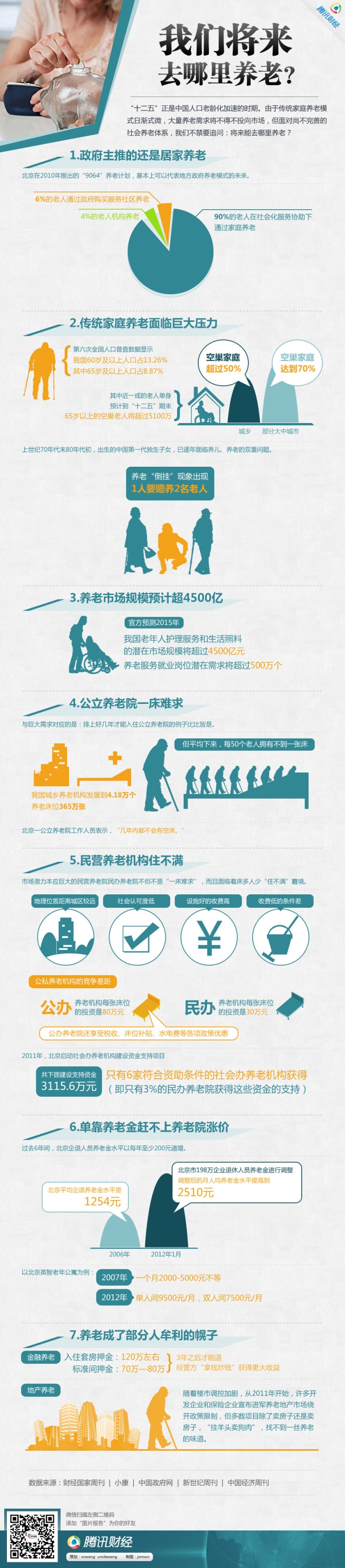 【演界網(wǎng)信息圖表】藍色扁平-我們將去哪里養(yǎng)老？