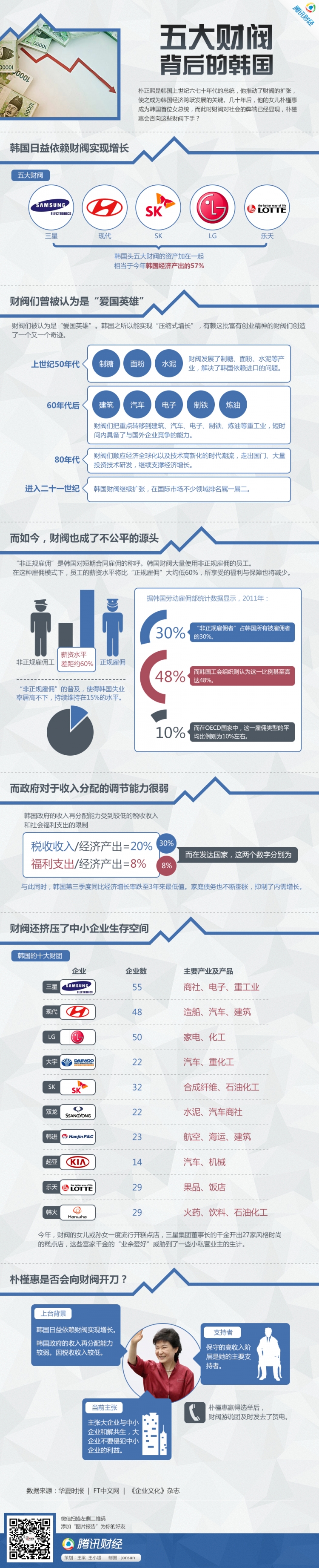 【演界網(wǎng)信息圖表】藍色扁平-五大財閥背后的韓國