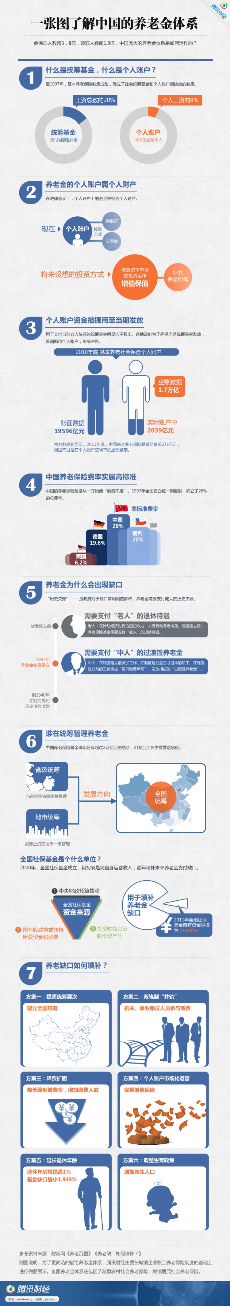 【演界網(wǎng)信息圖表】藍(lán)色扁平-一張圖了解中國(guó)的養(yǎng)老金體系