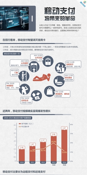 【演界網(wǎng)信息圖表】藍(lán)色扁平-移動(dòng)支付將帶來的革命