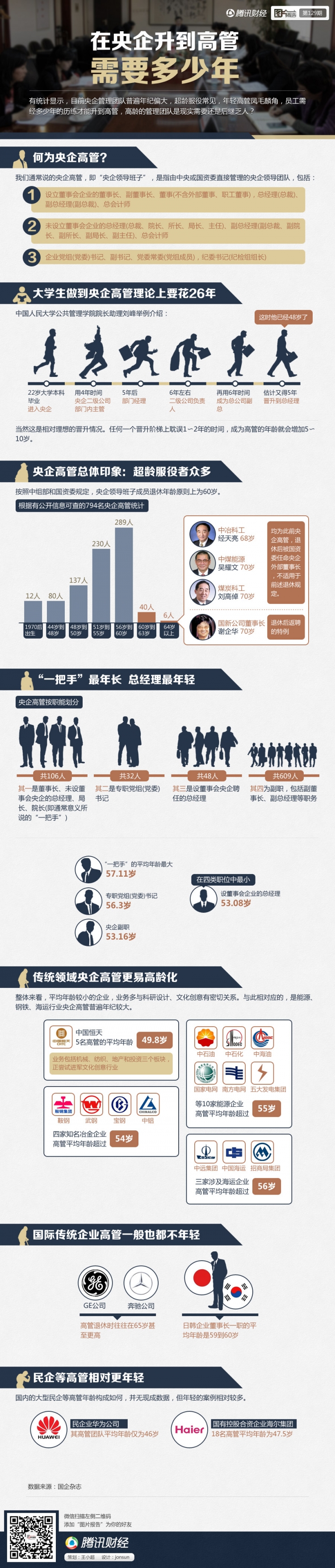 【演界網(wǎng)信息圖表】藍(lán)色扁平-在央企升到高管需要多少年