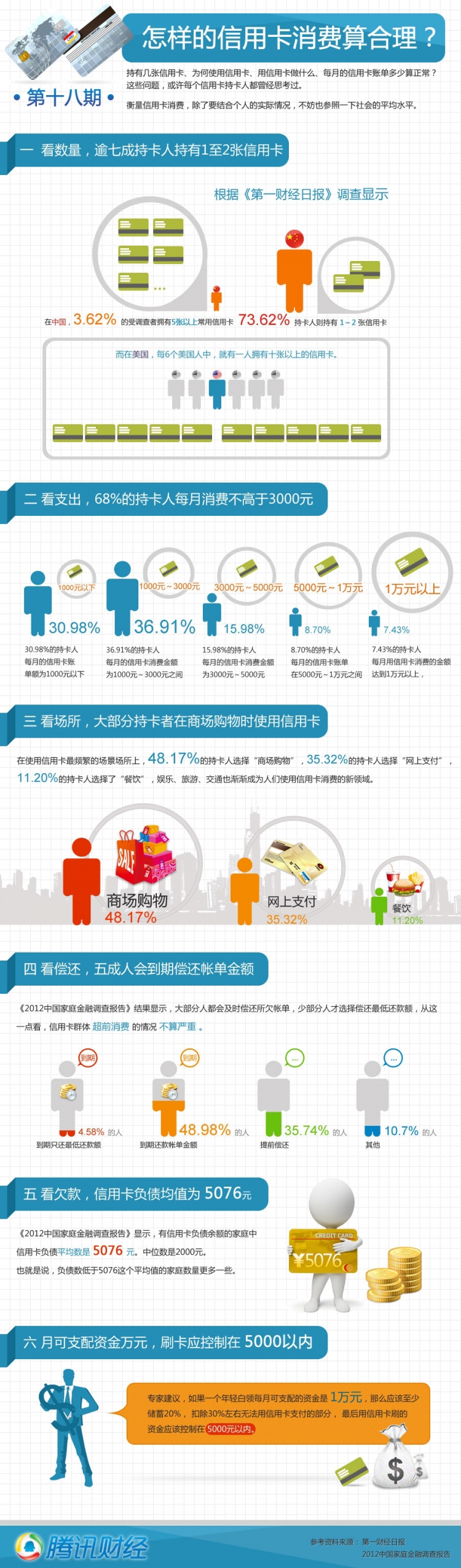 【演界網(wǎng)信息圖表】藍(lán)色扁平-怎樣的信用卡消費算合理？