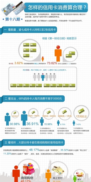 【演界網(wǎng)信息圖表】藍(lán)色扁平-怎樣的信用卡消費(fèi)算合理？