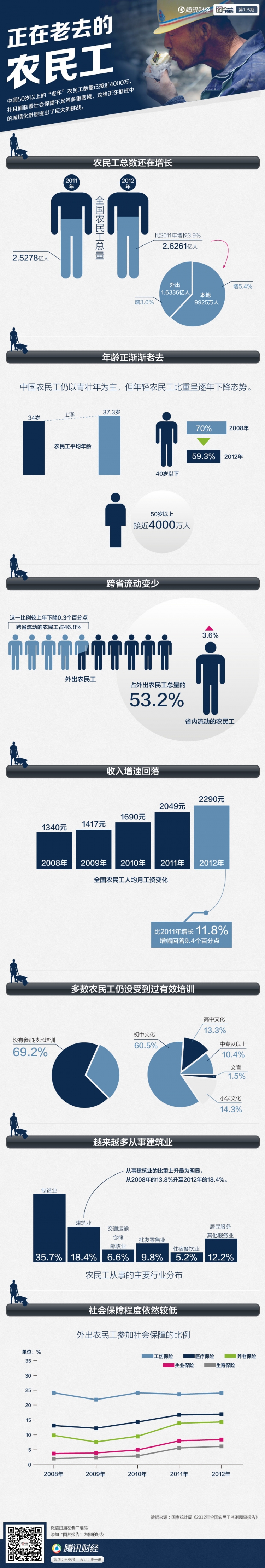 【演界網(wǎng)信息圖表】藍色扁平-正在老去的中國農(nóng)民工