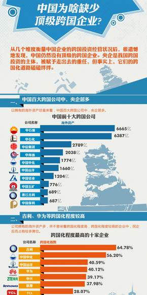 【演界網(wǎng)信息圖表】藍(lán)色扁平-中國為啥缺少定級跨國企業(yè)？