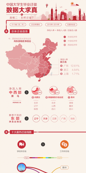 【演界網(wǎng)信息圖表】-彩色機繪-大學(xué)生畢業(yè)遷徙1
