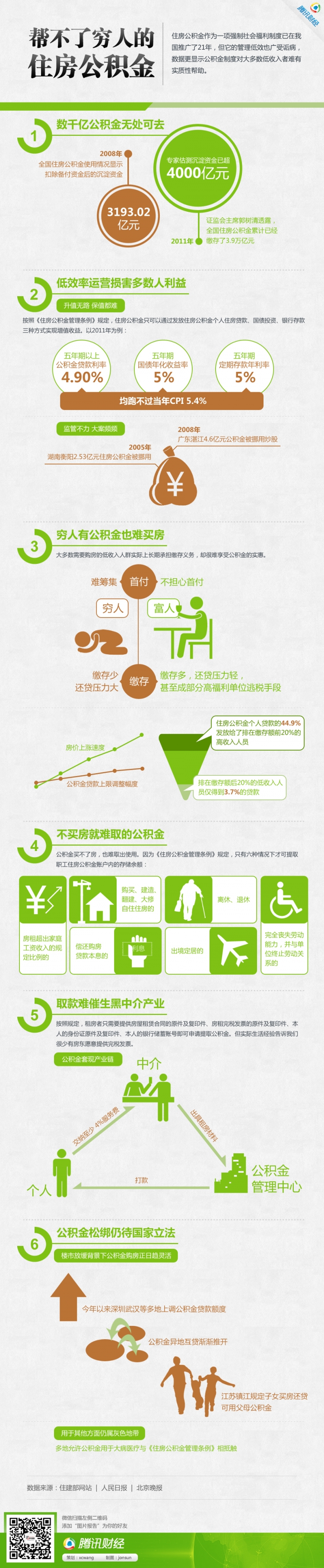 【演界網(wǎng)信息圖表】綠色扁平-幫不了窮人的住房公積金
