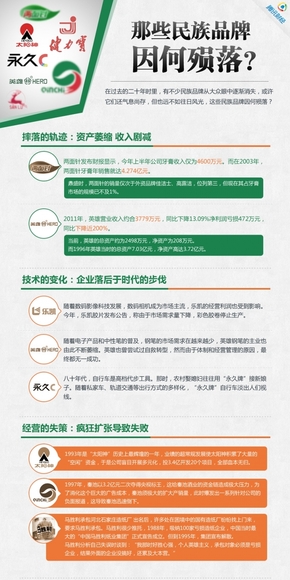 【演界網(wǎng)信息圖表】綠色扁平-那些民族品牌因何殞落？