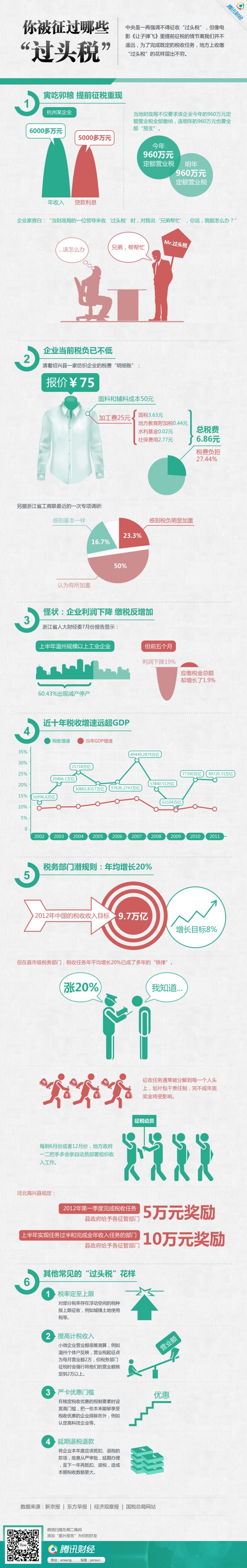【演界網(wǎng)信息圖表】綠色扁平-你被征過哪些“過頭稅”