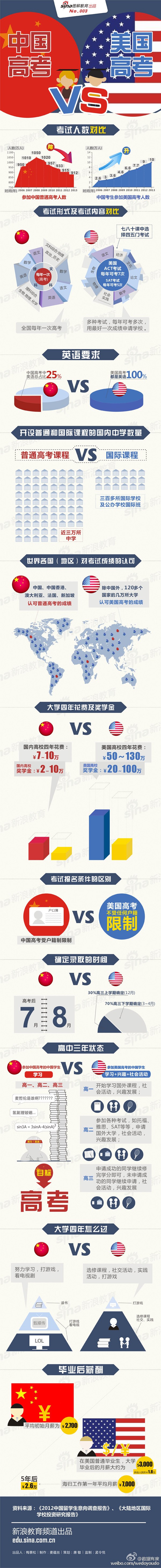 [演界信息圖表]扁平風-中國高考VS美國高考