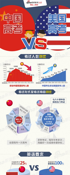 [演界信息圖表]扁平風(fēng)-中國高考VS美國高考