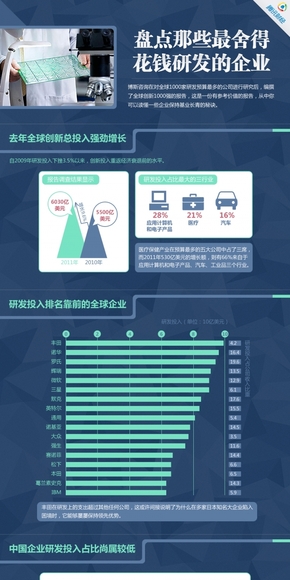 【演界網(wǎng)信息圖表】綠色扁平-盤點(diǎn)那些最舍得花錢研發(fā)的企業(yè)