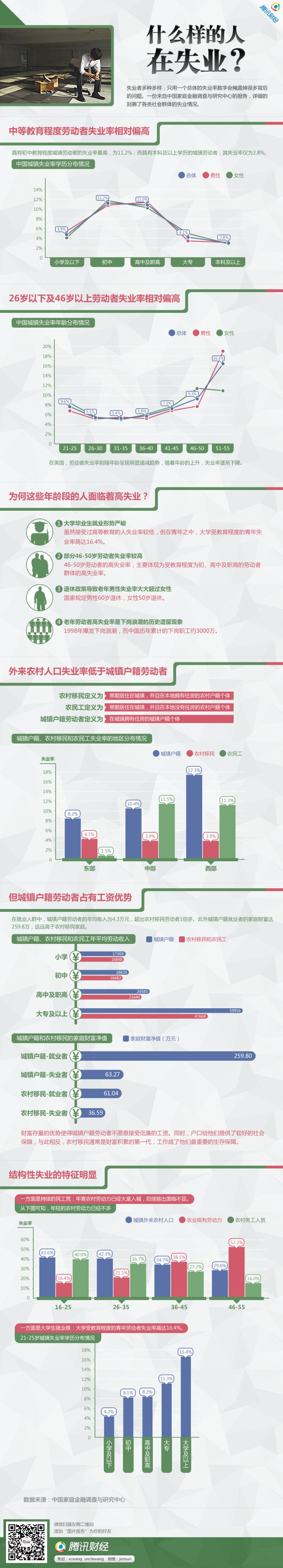 【演界網(wǎng)信息圖表】綠色扁平-什么樣的人在失業(yè)？