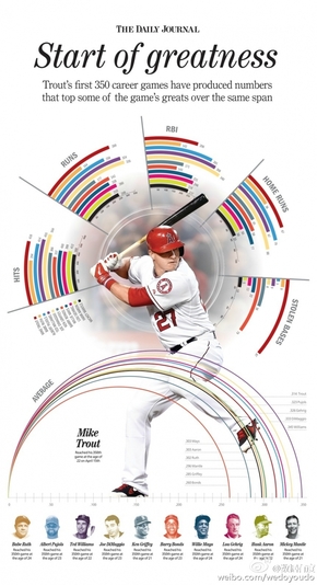 [演界信息圖表]海報(bào)風(fēng)-棒球運(yùn)動員Mike Trout