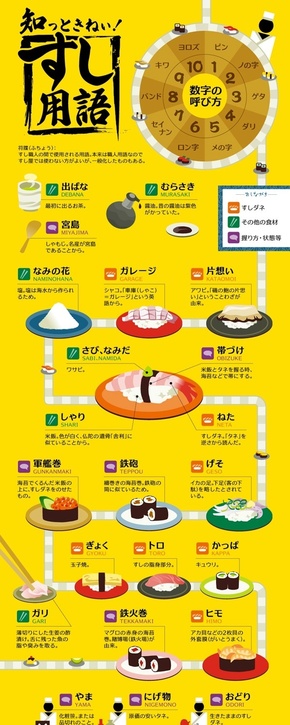 [演界信息圖表]黃色海報風-回轉壽司專業(yè)術語