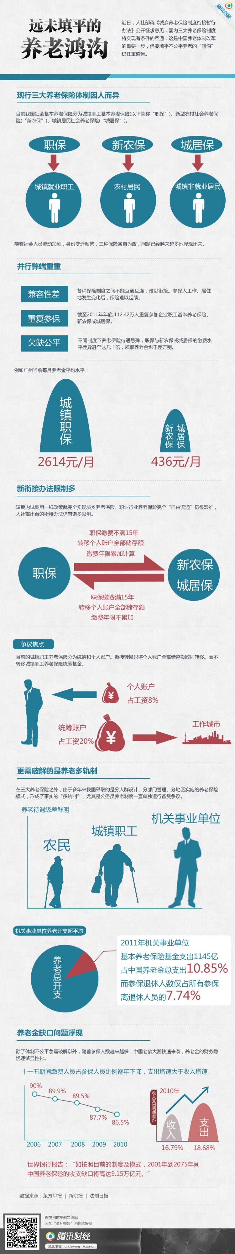【演界網(wǎng)信息圖表】綠色扁平-遠(yuǎn)未填平的養(yǎng)老鴻溝