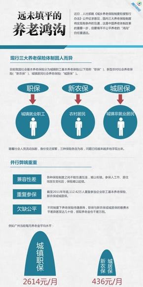 【演界網(wǎng)信息圖表】綠色扁平-遠(yuǎn)未填平的養(yǎng)老鴻溝