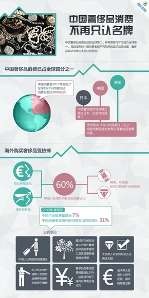 【演界网信息图表】绿色扁平-中国奢侈品消费不再只认名牌