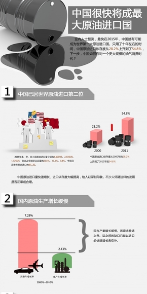 【演界網(wǎng)信息圖表】深灰色扁平-中國很快將成為最大原油進(jìn)口國